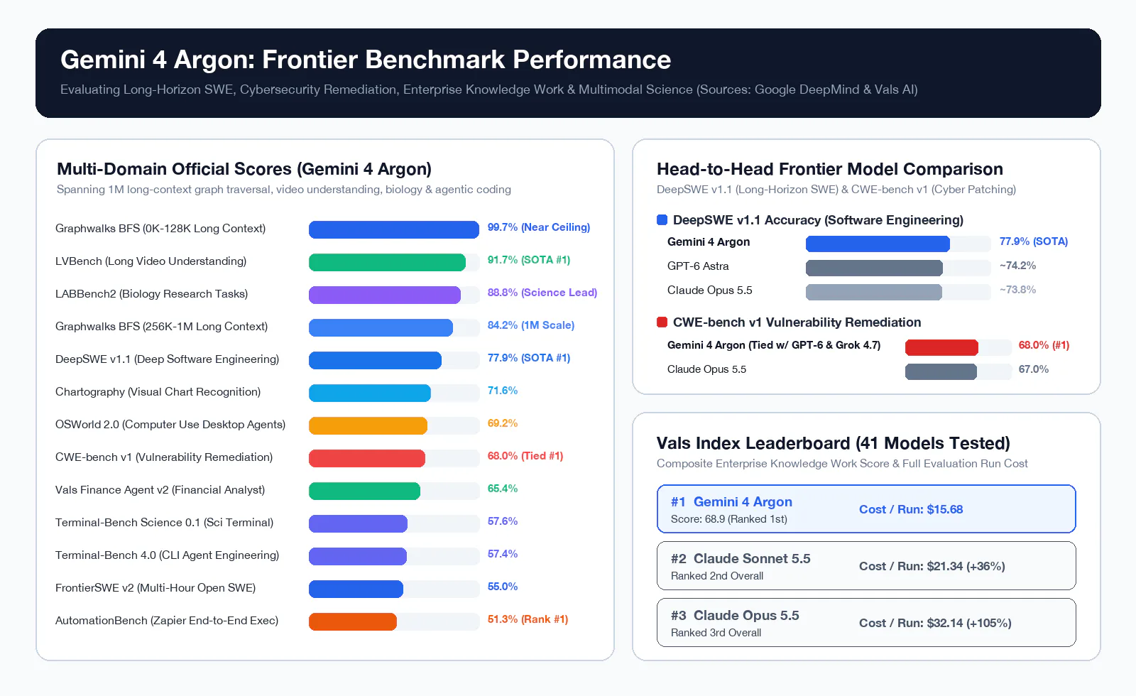 Gemini 4 Argon: Frontier Benchmark Performance