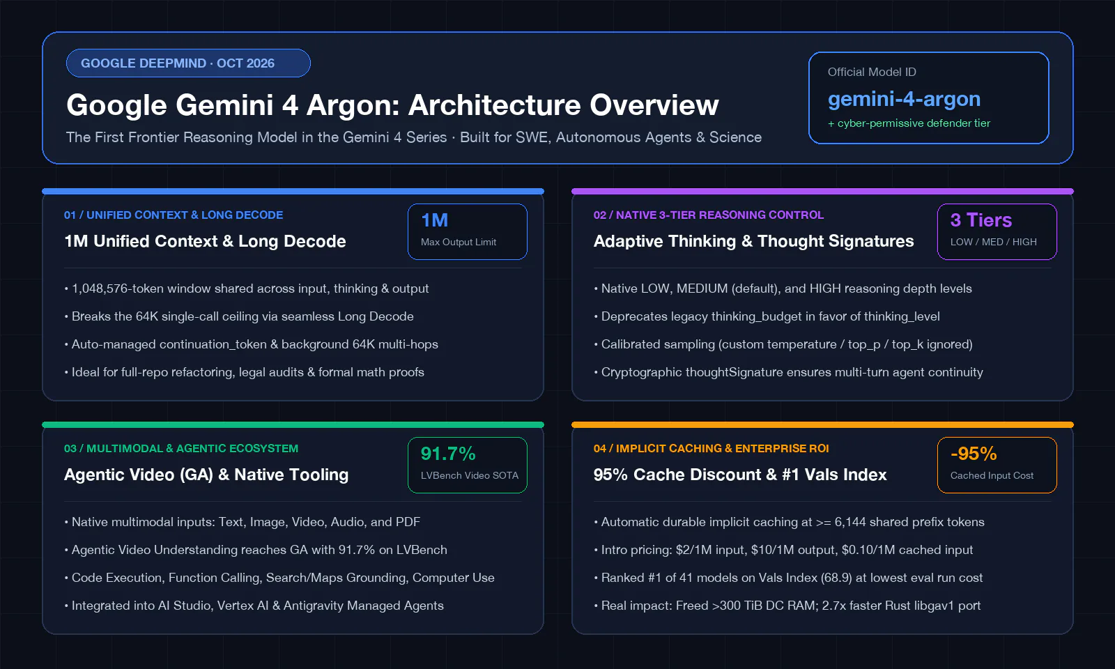 Google Gemini 4 Argon: Architecture Overview
