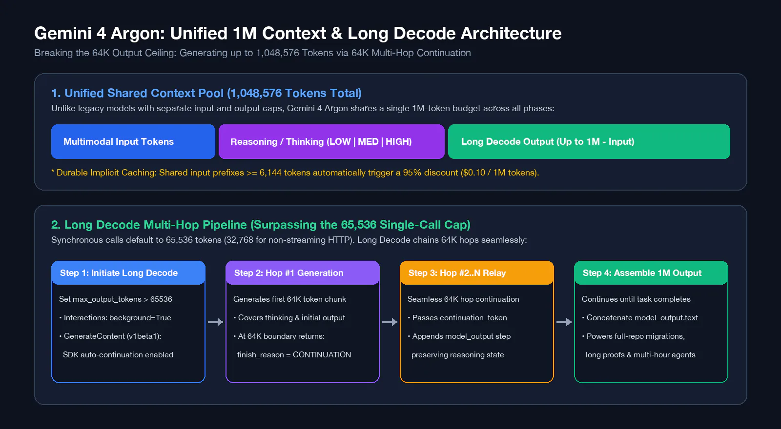 Gemini 4 Argon: Unified 1M Context & Long Decode Architecture