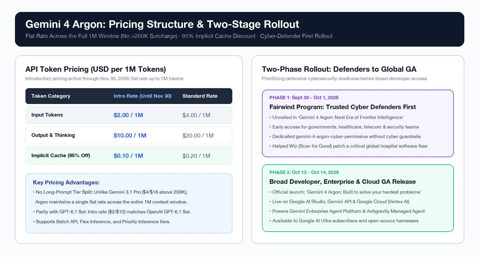 Gemini 4 Argon: Pricing Structure & Two-Stage Rollout